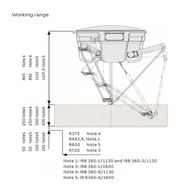 ABB  IRB 360-1/1130图3